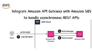 Integrate Amazon API Gateway with Amazon SQS to handle asynchronous REST APIs