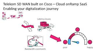 Telekom SD WAN built on Cisco - Cloud onRamp SaaS