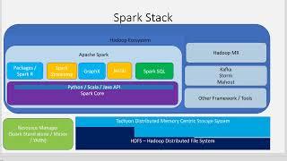 Apache Spark SQL - Lambda Architecture Spark Stack