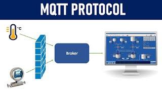 What is MQTT Protocol ? How it works ?  2022