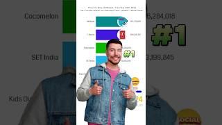 MrBeast Finally Passed T-Series Then Vs Now 2021 - 2024 Subscribers Ranking Result #mrbeast #tseries