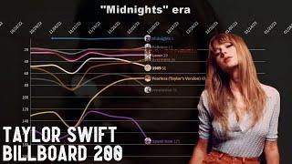 Taylor Swift Billboard 200 Albums Chart History