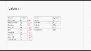 CSEC Chemistry - Writing Chemical Formulae