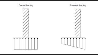 Eccentric Loading On Foundations  Bearing Pressure