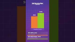 RTX 4070 vs RTX 4070 SUPER — стоит ли доплачивать?