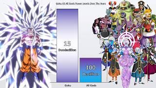 Goku VS All Gods and Angels Power Levels  Dragon Ball Super Power Levels