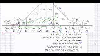 דני בן יצחק  מאגר שאלות במתמטיקה 802  התפלגות נורמלית  תרגיל 3