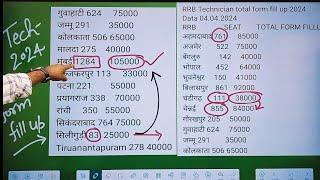 RRB TECHNICIAN TOTAL FORM FILL UP इतने कम Form क्यों Apply हो रहे हैं Safe RRB ये हैं 