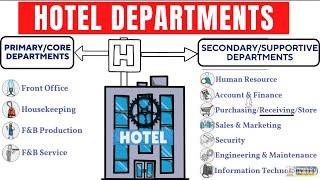 Hotel Departments and their functions I Core Areas I Supportive department I Hotel Management I