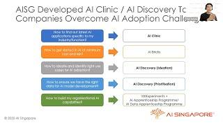 AI Clinics and AI Discovery