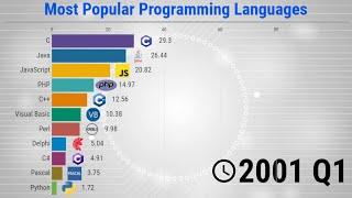 The Most Popular Programming Languages - 19652020