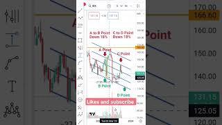 IEX Share price  IEX latest update  #iex_share_price_analysis #candlestickanalysis