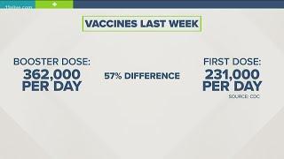 CDC More people getting booster shot than first dose