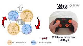 Drone Flight Physics in under 2 minutes Yaw Pitch & Roll and control