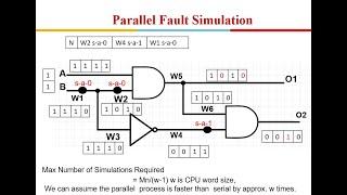 Testability of VLSI Lecture 5 Fault Simulation