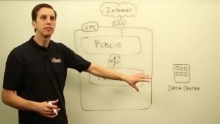 AWS SA Whiteboarding  Amazon Virtual Private Cloud VPC