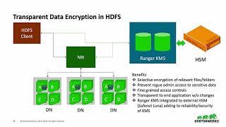 Protect your Private Data in your Hadoop Clusters with ORC Column Encryption