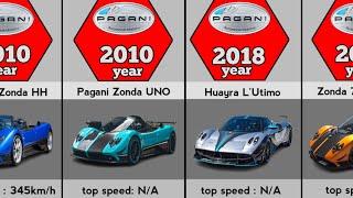 Evolution of Pagani 1999-2023