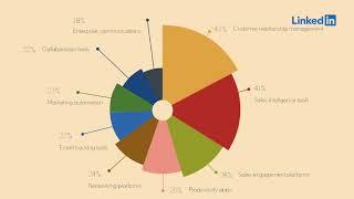 The State of Sales Technology in 2020