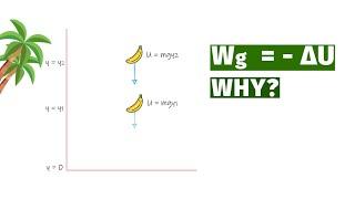 Why Potential Energy is Negative of Work Done? Derivation of Potential Energy