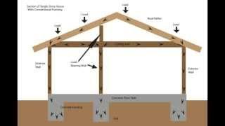 Load Bearing Wall Framing Basics - Structural Engineering and Home Building Part One