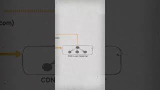 How CDN works System Design
