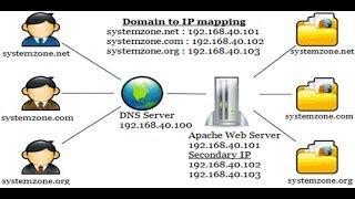 IP Based Virtual Hosting Configuration with Apache on CentOS 7