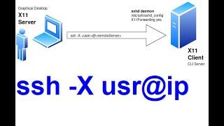Тонкий клиент методом X Forwarding. Делаем проброс GUI через SSH на Linux  Шпаргалка на YouTube