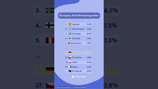 Ausgewählte Arbeitslosenquoten Europas  #arbeit