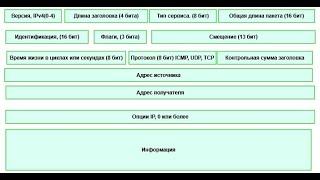 Структура заголовка пакета IP.