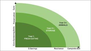 Scaling Up Food Production in the Suburbs What to Do Year by Year