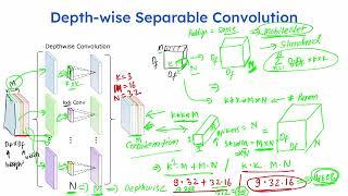 CNN Fundamentals 1- Why and How Depth wise Separable Convolution Works?