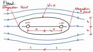 Rankine Ovals  Fluid Mechanics