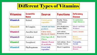 Types of vitamins Water solublefat soluble vitamins functions of vitamins deficiency diseases