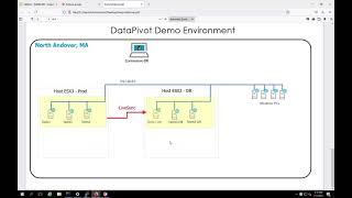 Commvault LIveSync - Planned and Unplanned Failover Demo