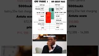 CMF  phone 1 vs HM crest max performance compare #shorts #youtubeshorts #viralshorts  #shots