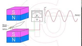 Анимация принципа работы генератора переменного тока.