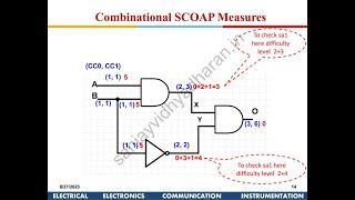 Testability of VLSI Lecture 6A Testability Measures