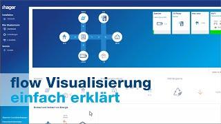 flow How-to PV Anlage Monitoring und Visualisierung der Energieströme