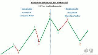 Elliott Wellen Lernen die Grundlagen - Standardmuster