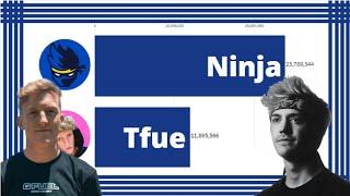 Ninja Vs Tfue Sub Count History 2012-2020