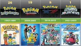 Pokémon TV series in Chronological Order 1997-2023