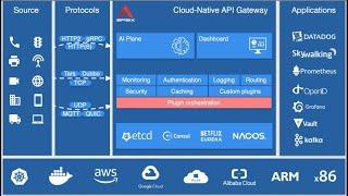 Introduction to Apache APISIX