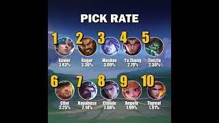 Top 10 Heroes In Mythic As Of June 29 - Season 33