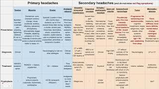 Headache primary and secondary headaches