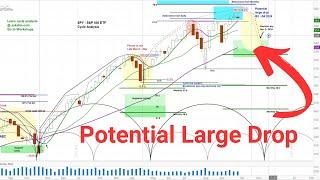 US Stock Market - S&P 500 SPY  Price Projections & Timing  Cycle and Chart Analysis  VIX FEZ HYG