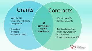 Sustainability Grants and Contracts