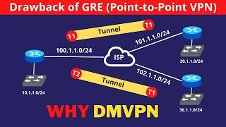 3. Need of DMVPN Dynamic Multipoint Virtual Network  Drawback of GRE Point-to-Point VPN  #CCIE