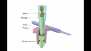 CI Engines  Plunger type Fuel Injection pump working Animation