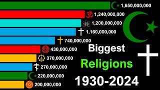 Top Largest Religion Groups in the World 1930-2024